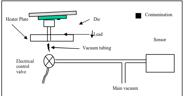 Figure 10. Total vacuum blocked  If there is partial vacuum (see Figure 11) due to frame misalign, flag tilted or vacuum 