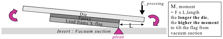 Figure 12. Die bottom view  The lead frame itself creates a pivoting effect (Figure 13)