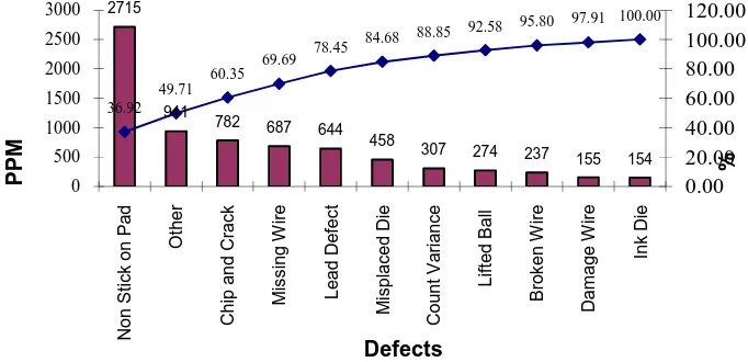 Figure 2 illustrates the Pareto of defects recorded over a 5-month period from August to December 2000