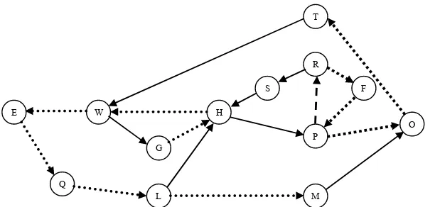 Gambar 11  Ilustrasi network optimal yang dihasilkan berdasarkan Tabel 2 dan Tabel 3. 