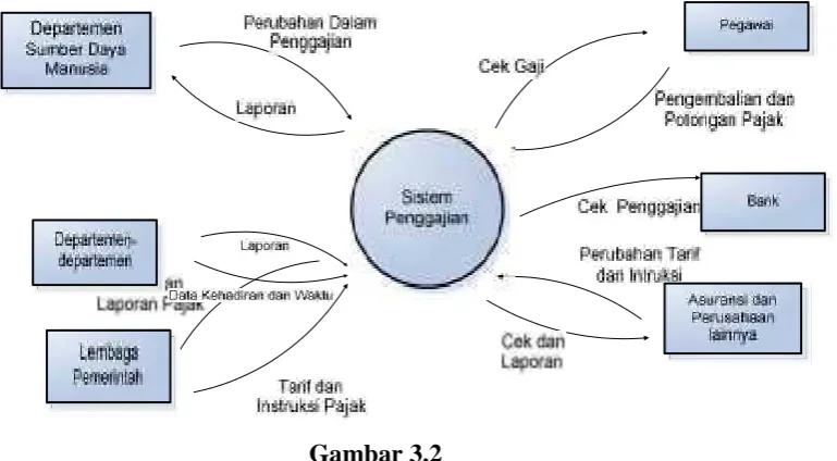 Gambar 3.2 Diagram Konteks ( Context Diagram )