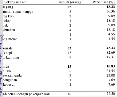 Tabel 13. Sebaran responden berdasarkan jenis pekerjaan lain di Kabupaten Lamongan 2014/2015 