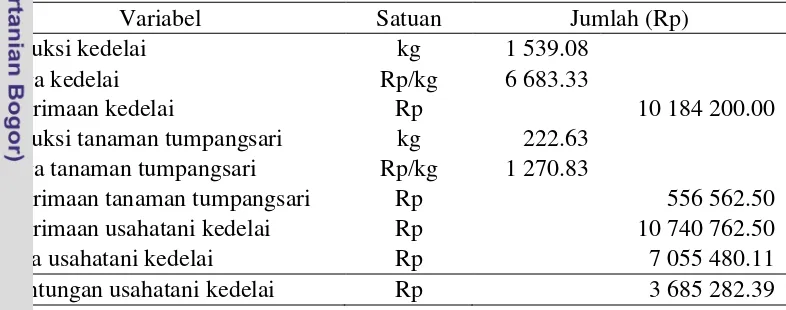 Tabel 18. Penerimaan dan keuntungan usahatani kedelai di Kabupaten Lamongan 2014/2015 