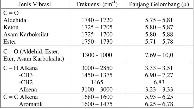 Tabel 3. Daftar Korelasi Spektra FTIR (Kinasih, 2016: 21) 