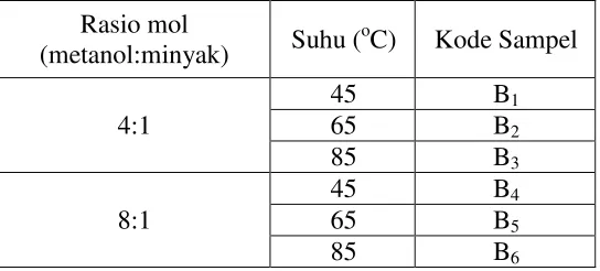 Tabel 5. Kode Sampel Biodiesel Hasil Proses Transesterifikasi 