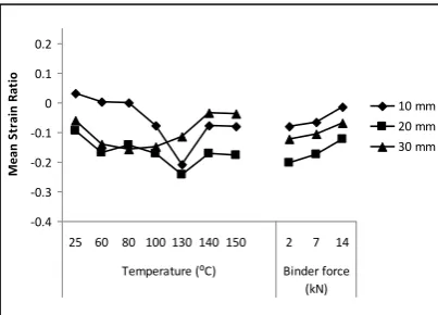 Figure 6 illustrates the main factor effects at point b for strain ratios at different depths