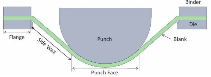 Figure 1: Location terminology on the blank during forming [16] 