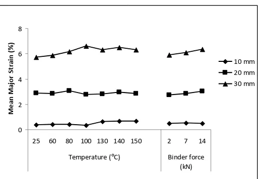 Figure 5 illustrates the effect temperature and binder force on major strains at different 