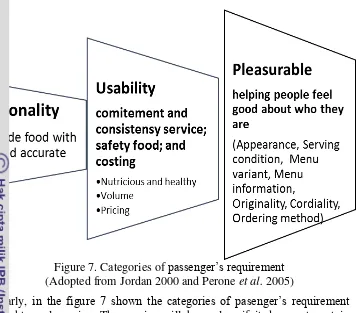 Figure 7. Categories of passenger’s requirement  