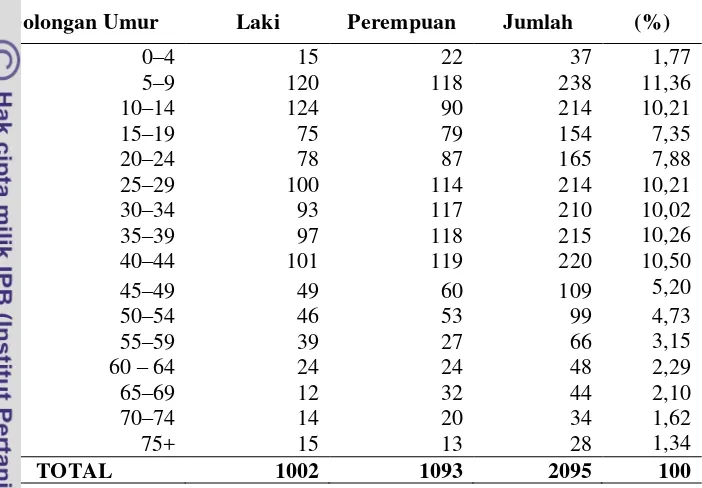 Tabel 4 Penduduk Desa Benete berdasarkan umur dan jenis kelamin 
