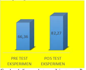 Gambar 1 diagram batang nilai rata-rata  Pre Test dan Pos Test Kelas eksperimen 