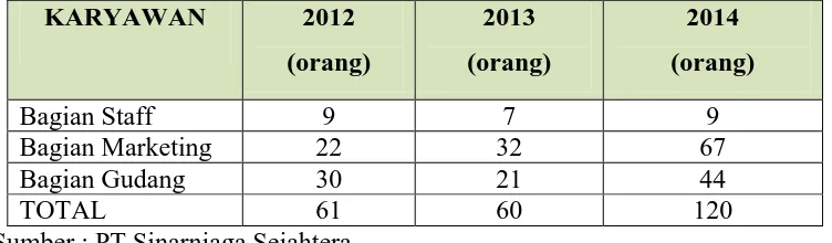Tabel 1 1   PT.Sinarniaga Sejahtera pada tahun 2012-2014 