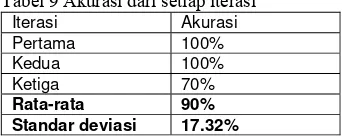 Tabel 9 Akurasi dari setiap iterasi 