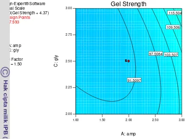Gambar 11 Kontur respon permukaan hasil uji respon kekuatan gel antara 