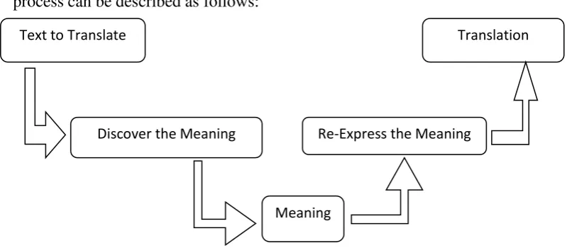Figure 1: Larson’s Model of the Process of Translation 