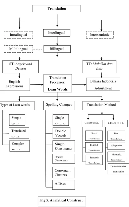 Fig 5. Analytical Construct 