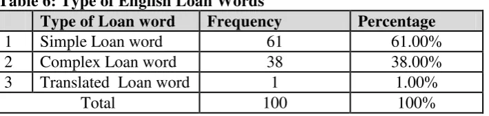 Table 7: Types of Spelling Adjustment 