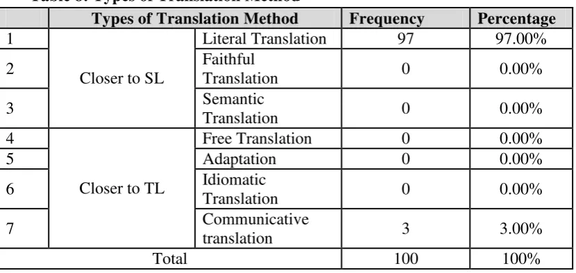 Table 8: Types of Translation Method 