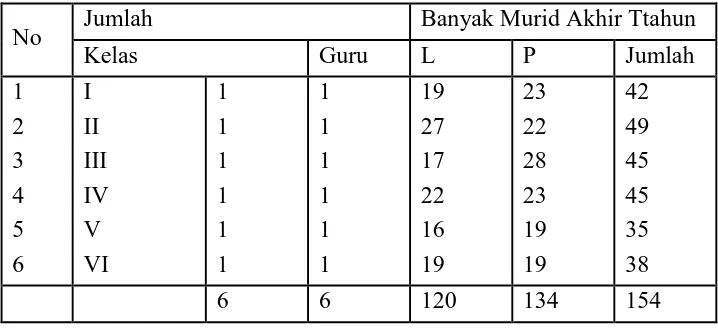 Tabel 4.2 Jumlah Siswa SDN 2 Tambakboyo Tahun 2010/2012 