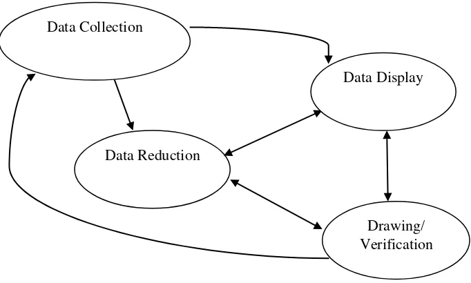 Gambar 1. Komponen dalam analisis data (interactive model). 