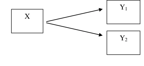 Gambar 1.   Hubungan antara variabel bebas dengan variabel terikat 