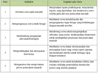 Tabel 1. Langkah-langkah PBL 