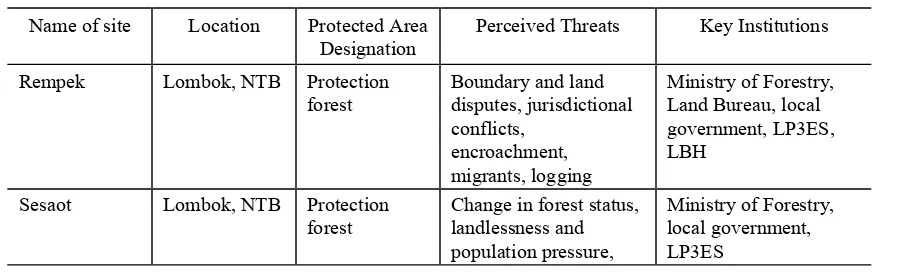 Table 1.  Priority Conservation Areas in Nusa Tenggara 