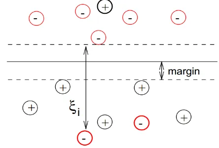 Gambar 6 Ilustrasi SVM untuk data linear non separable 