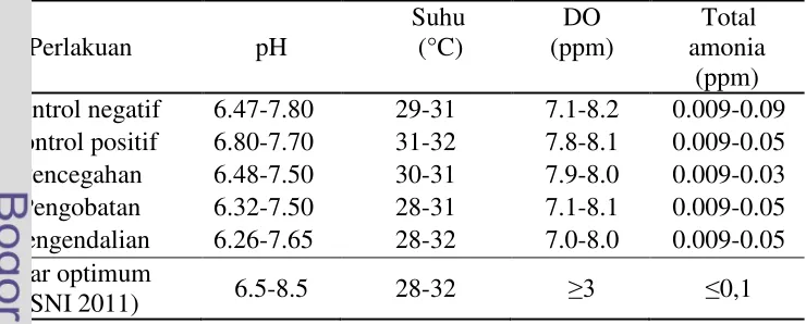 Tabel 2.  Data kualitas air selama perlakuan in vivo dan kisaran optimum kualitas air pada pemeliharaan ikan gurame 