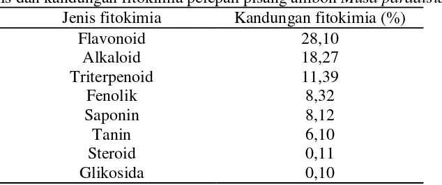 Tabel 3. Jenis dan kandungan fitokimia pelepah pisang ambon Musa paradisiaca 