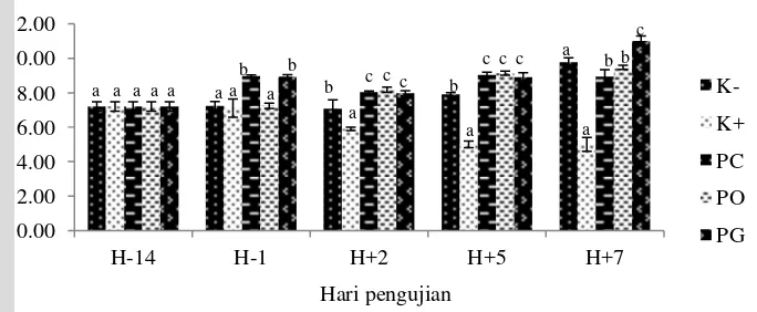 Gambar 13.  Kadar hemoglobin pada hari ke 14 (H-14) dan ke 1 (H-1) sebelum uji  tantang serta hari ke 2 (H+2), ke 5 (H+5) dan ke 7 (H+7) pascauji tantang untuk perlakuan kontrol negatif (K-), kontrol positif (K+), pencegahan (PC), pengobatan (PO) dan pengendalian (PG) 