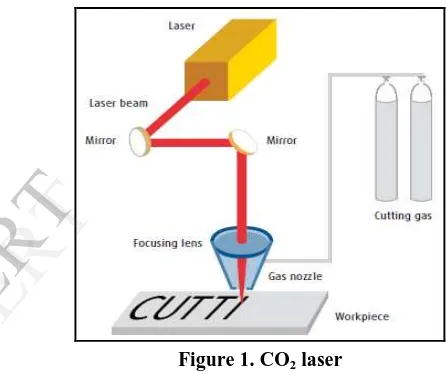 Figure 1. CO2 laser 