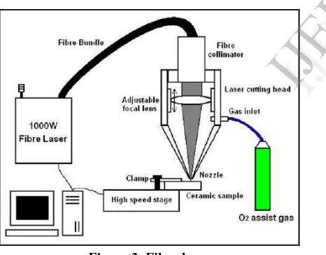 Figure 2. Nd:YAG laser 