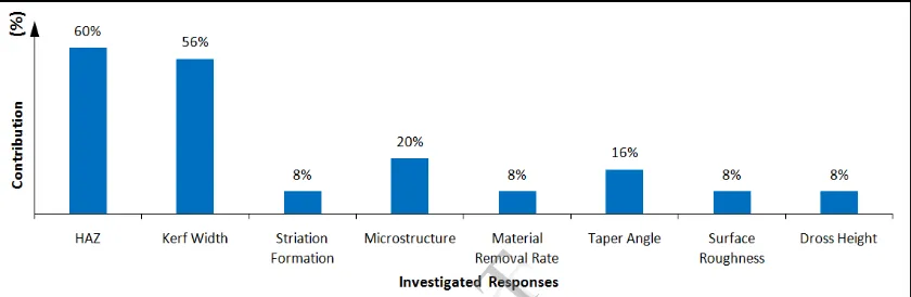 Figure 4. Critically investigated design parameters in laser processing of composite materials 