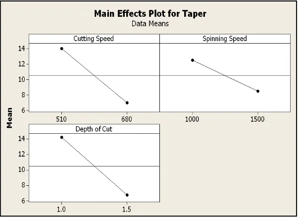 Fig.5. Interaction effect analysis for taper (laser)  