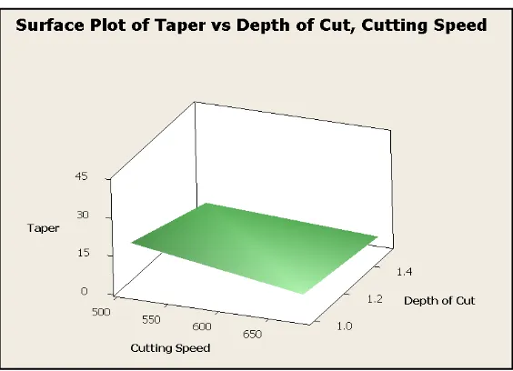 Fig.7. Effect of cutting speed and depth of cut on taper laser lathe 