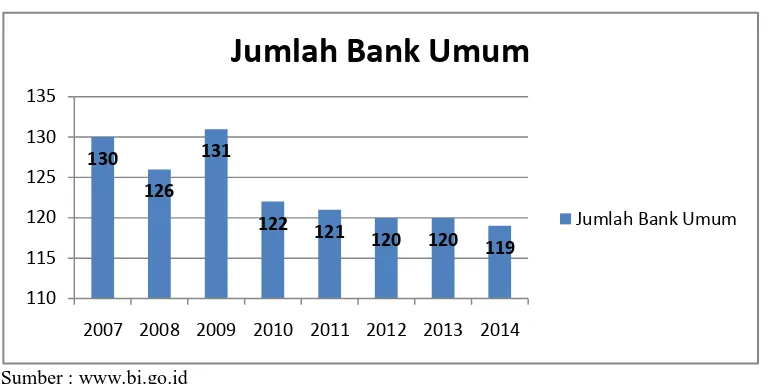 Grafik 1.1 Jumlah Bank Umum 
