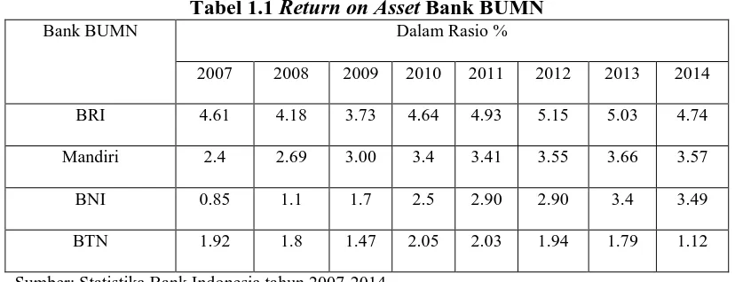 Tabel 1.1 Return on Asset Bank BUMN Dalam Rasio % 