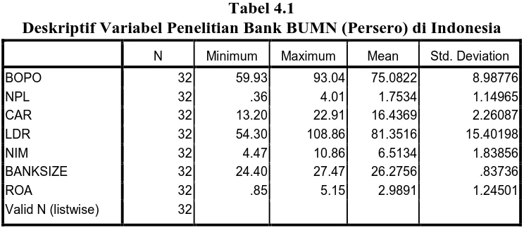 Tabel 4.1  Deskriptif Variabel Penelitian Bank BUMN (Persero) di Indonesia