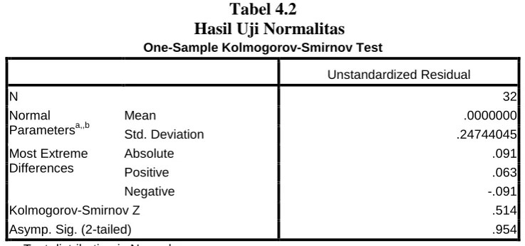 Tabel 4.2                                       Hasil Uji Normalitas 