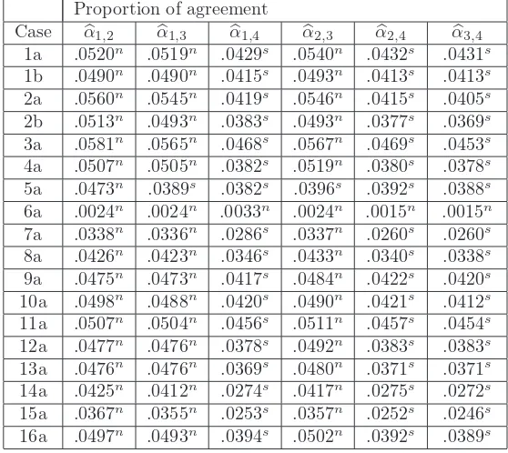 Table 2: The empirical sizes and size comparisons of ANCOVA and methods on covariate-adjusted residualsfor the 16 cases listed in Table 1 based on 10000 Monte Carlo samples:(smaller) than 0.05; i.e., method is liberal (conservative).is for ANCOVA,respectiv
