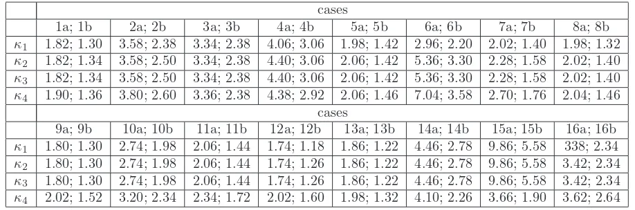 Table 4: The intercept diﬀerence values at which the power estimates reach 1 for the 16 cases listed in Table1 based on 10000 Monte Carlo samples: κi= intercept diﬀerence value at which power estimate of method ireaches 1 for the ﬁrst time for i = 1, 2, 3, 4 where method labeling is as in Table 2.