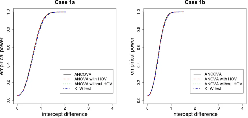 Figure 4: Empirical power estimates versus intercept diﬀerence for cases 1a and 1b.