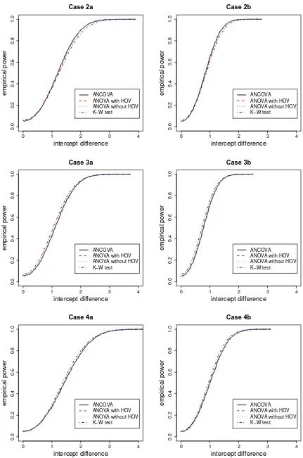 Figure 5: Empirical power estimates versus intercept diﬀerence for cases 2a-4a, and 2b-4b.