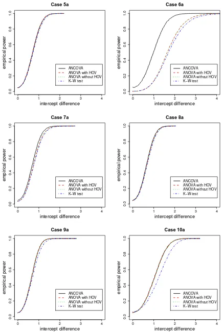 Figure 6: Empirical power estimates versus intercept diﬀerence for cases 5a-10a.