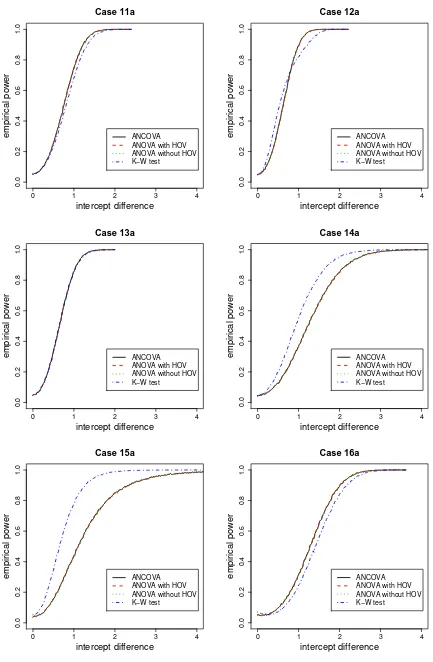 Figure 7: Empirical power estimates versus intercept diﬀerence for cases 11a-16a.