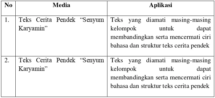 Tabel 5.  Media dan Aplikasi Pembelajaran Memproduksi Teks Cerita Pendek 