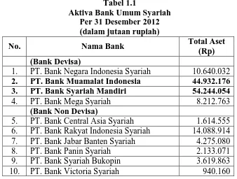 Tabel 1.1 Aktiva Bank Umum Syariah 