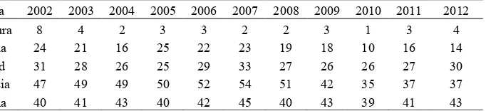 Tabel 2 Peringkat daya saing industri manufaktur negara-negara ASEAN tahun 2002-2012 