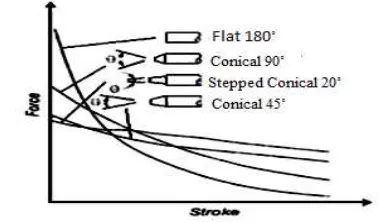 Fig 14: Solenoid Force- Stroke Force for Various Plungers  Shapes (Syed Zainal Et Al., 2008) 